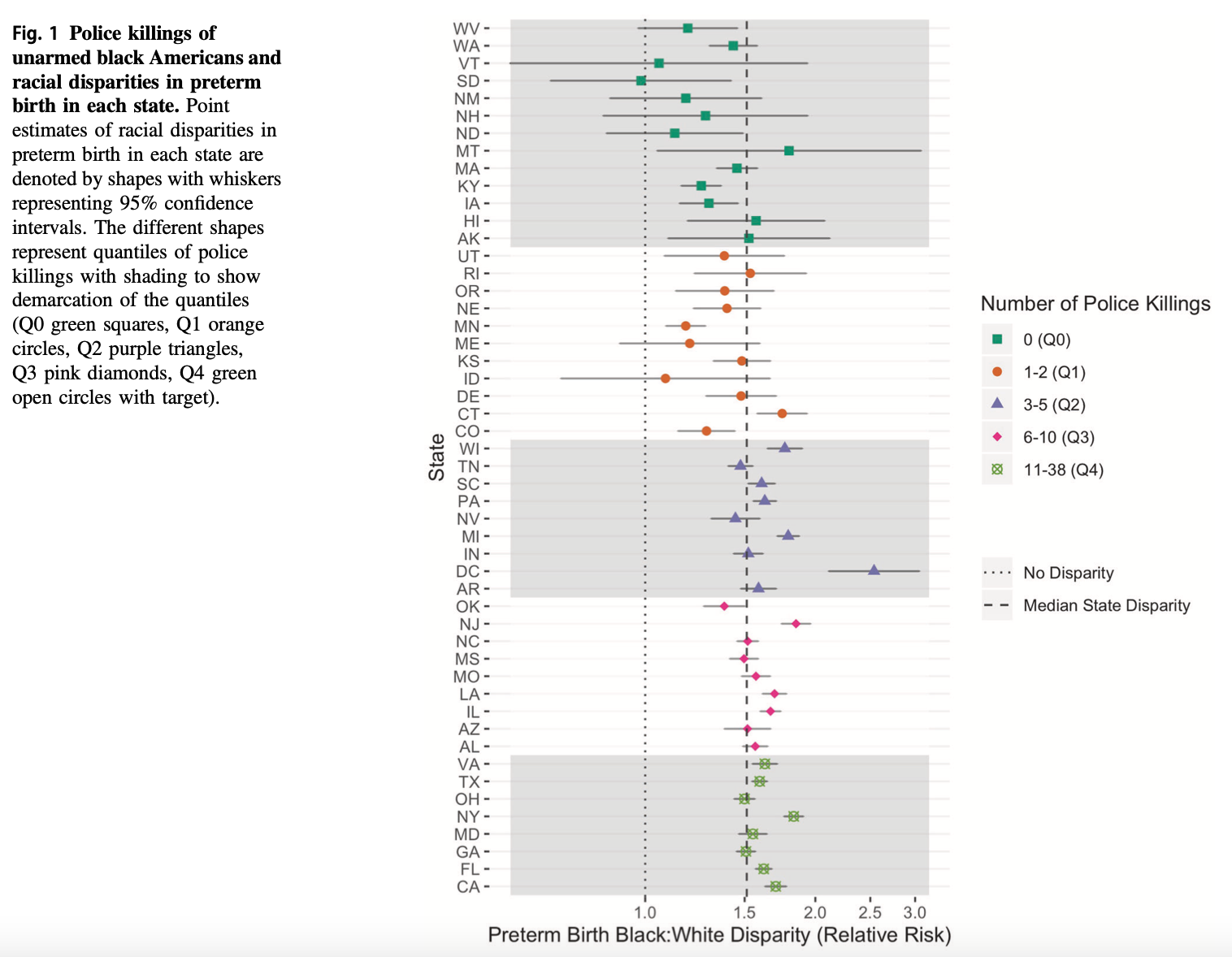 Figure 1: Police killings of unarmed black Americans and racial disparities in preterm birth in each state.