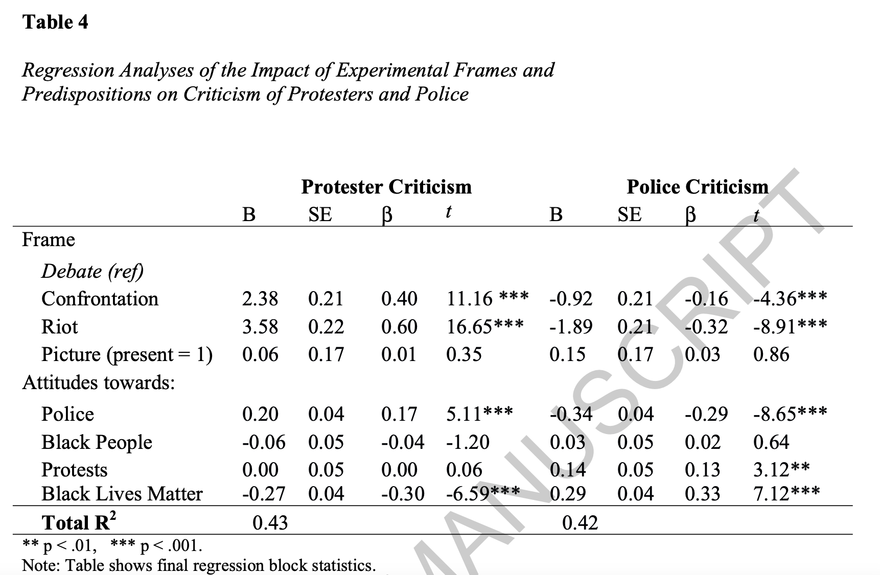 For protester criticism, those who were exposed to the debate frame were less likely to view protesters’ actions negatively than those exposed to the confrontation and riot frames .