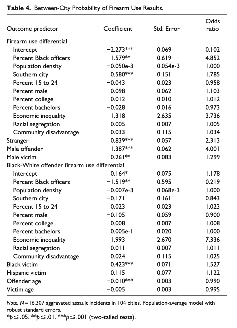 Table 4 also displays the results of whether a police department’s racial diversity moderates the relationship between an offender’s race and the likelihood of a firearm being used in an aggravated assault. Results show that for a one-unit increase in percent black police officers, the difference in the odds of firearm use between Black and White criminal offenders decreases by 78%.