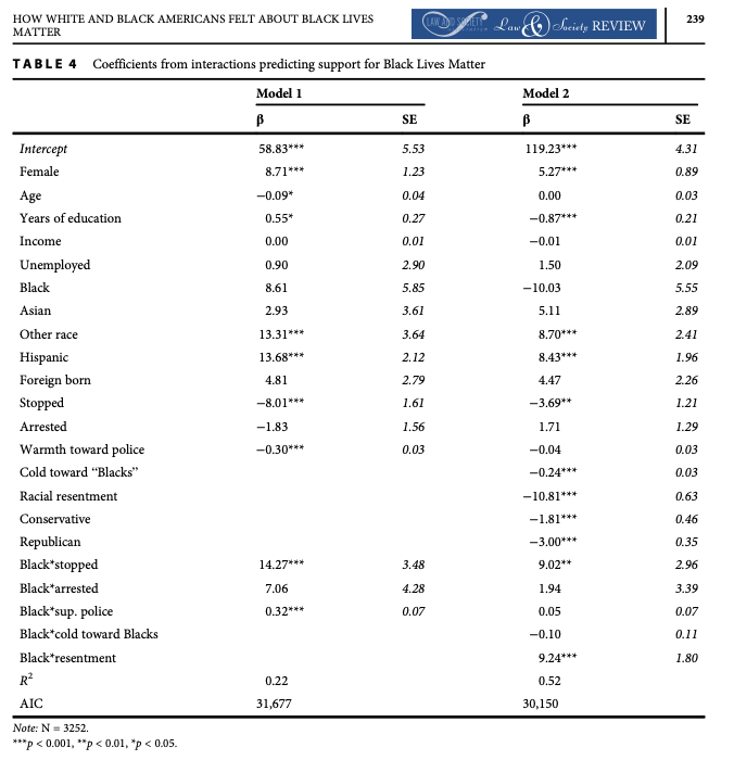 Table 4. Coefficients from interactions predicting support for Black Lives Matter