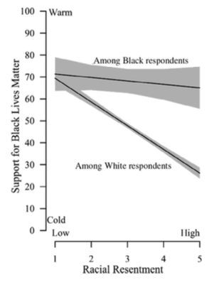 Predicted warmth toward Black Lives Matter from interaction of race with racial resentment