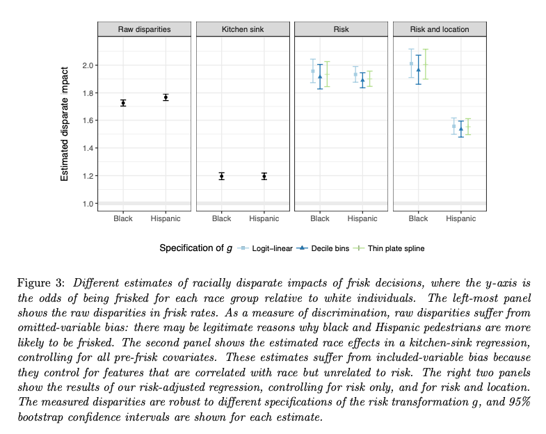 Figure 3: Different estimates of racially disparate impacts of frisk decisions, where the y-axis is the odds of being frisked for each race group relative to white individuals. The left-most panel shows the raw disparities in frisk rates. As a measure of discrimination, raw disparities suffer from omitted-variable bias: there may be legitimate reasons why black and Hispanic pedestrians are more likely to be frisked. The second panel shows the estimated race effects in a kitchen-sink regression, controlling for all pre-frisk covariates. These estimates suffer from included-variable bias because they control for features that are correlated with race but unrelated to risk. The right two panels show the results of our risk-adjusted regression, controlling for risk only, and for risk and location. The measured disparities are robust to different specifications of the risk transformation g, and 95% bootstrap confidence intervals are shown for each estimate.