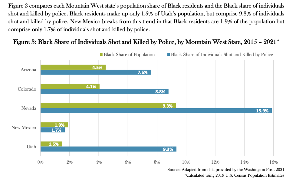 Figure 3 compares each Mountain West state's population share of Black residents and the Black share of individuals shot and killed by police