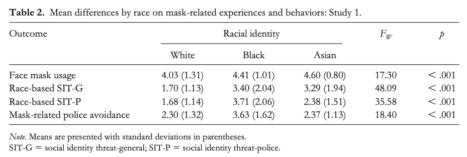 Mask usage and mask-related police avoid- ance also significantly differed by race. Regarding mask usage, both Black (p = .025, d = 0.33) and Asian participants (p < .001, d = 0.55) wore face masks more frequently than White participants, while Black and Asian participants did not differ from each other (p = .447). For police avoidance, White participants reported the lowest police avoidance, which did not differ from Asian participants