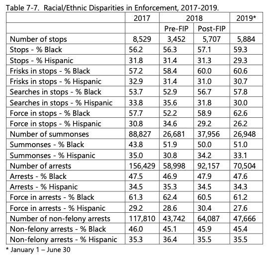 Aggregate disparities in stops remained fairly stable (see Table 7-7), before and after the FIP training for patrol officers was initiated on May 14, 2018. Somewhat more than half – 55 to 60 percent – of stops were of Blacks, and about 30 percent were of Hispanics.