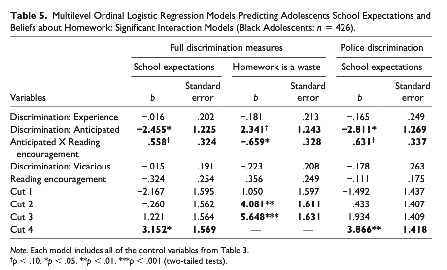 The effect dis- played on the right side of Table 5 indicates that school expectations are lower on average among those reporting anticipated discrimi- nation compared with those who do not.