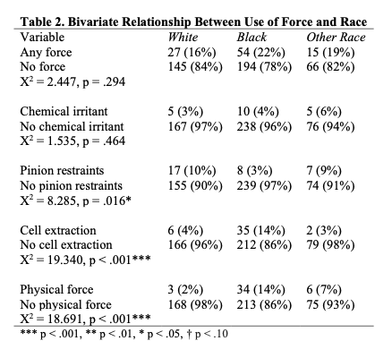 Bivariate relationships between race and the use of force measures are provided in Table 2. When examining specific types of force, racial differences were found in the use of pinion restraints, cell extractions, and physical force.