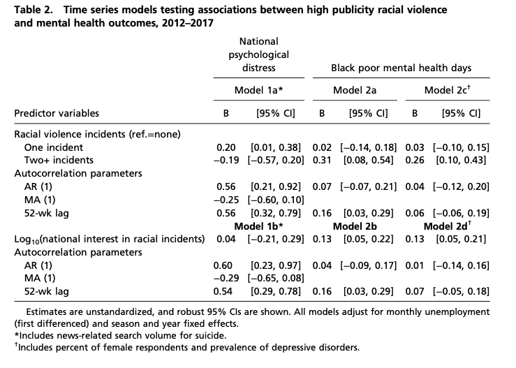 Table 2. Time series models testing associations between high publicity racial violence and mental health outcomes, 2012–2017