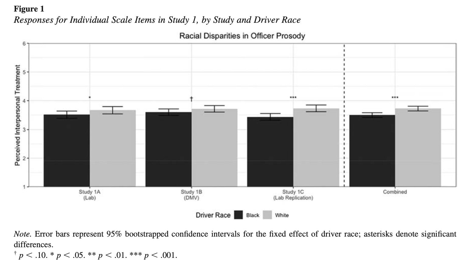 Our primary question of interest was whether officers’ tone communicated more positive interpersonal treatment—less tense, more friendly, and more respectful—toward White men than Black men. Participants indicated that they were able to rate offi- cer speech on the provided dimensions in 96.5% of trials. Partici- pants’ scale ratings were combined by averaging scores on these dimensions into a single index of perceived officer treatment (a = .84). Here, we present a pooled analysis of officer prosody from these samples (N = 412 participants), with additional analyses for each study detailed in the online supplemental materials.