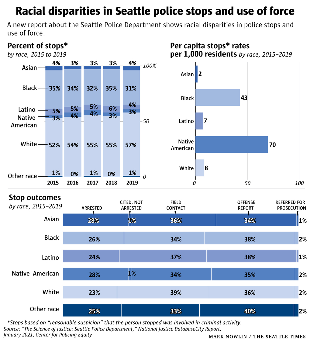 Figure of Racial dispartieis in police stops and use of force from the Seattle Times