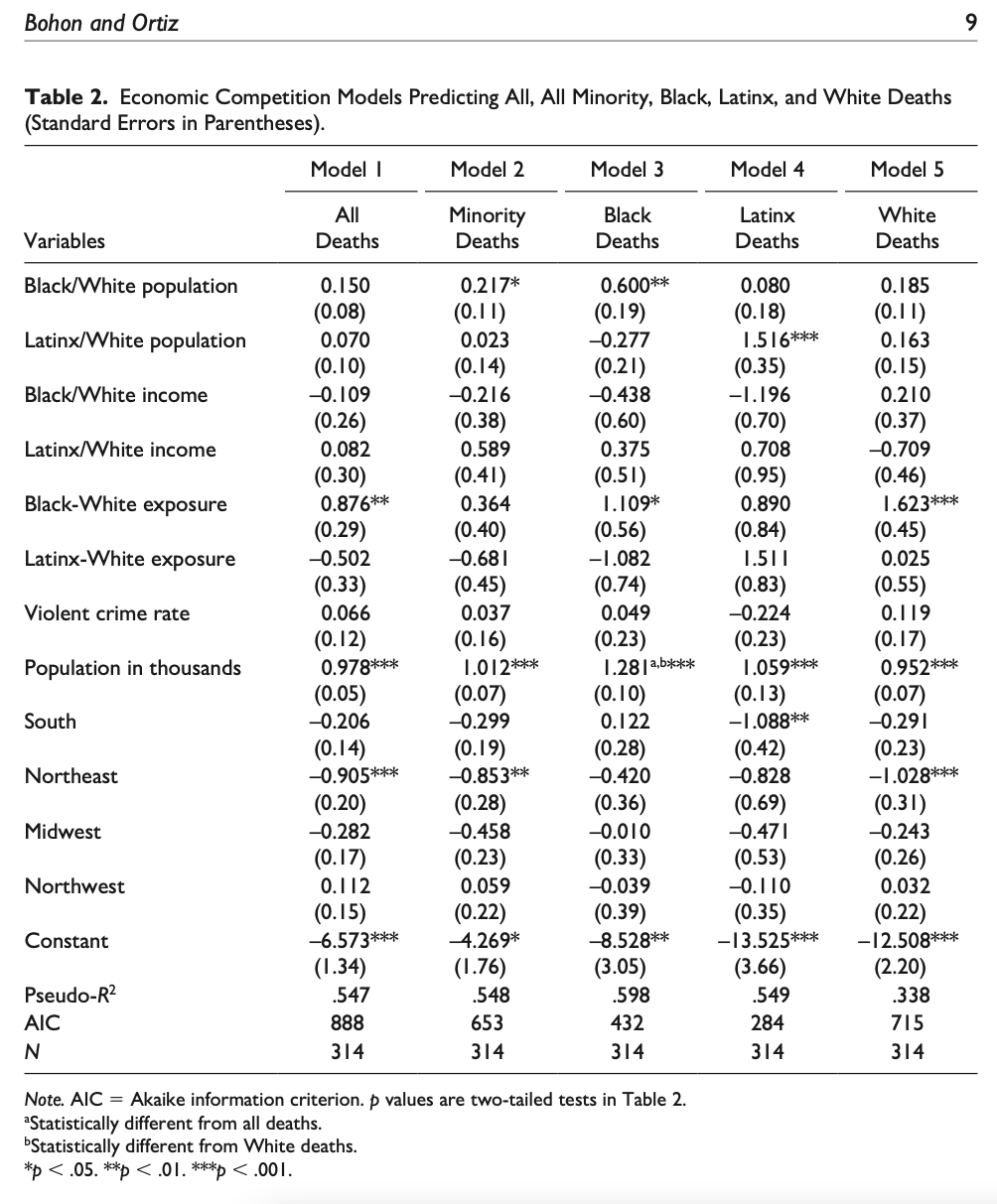 Table 2. Economic Competition Models Predicting All, All Minority, Black, Latinx, and White Deaths.