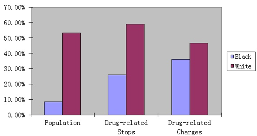 At the city level, although only 8.4% of Toronto’s population was Blacks, they made up 26.0 % of the people who were stopped because the police suspected them of committing drug-related crimes. In addition, 24.0% of the drug-related arrests were made on Blacks. When it comes to Whites, they made up 53.1% of Toronto’s population, but they only accounted for 58.9% of the drug-related stops and 56.7% of the drug-related arrests.