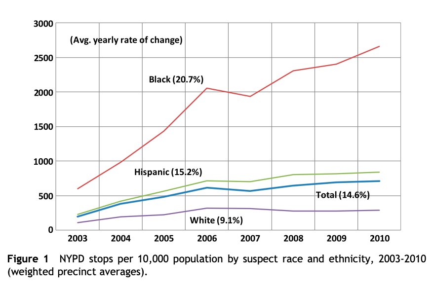 NYPD stops per 10,000 population by suspect race and ethnicity, 2003-2010 (weighted precinct averages).