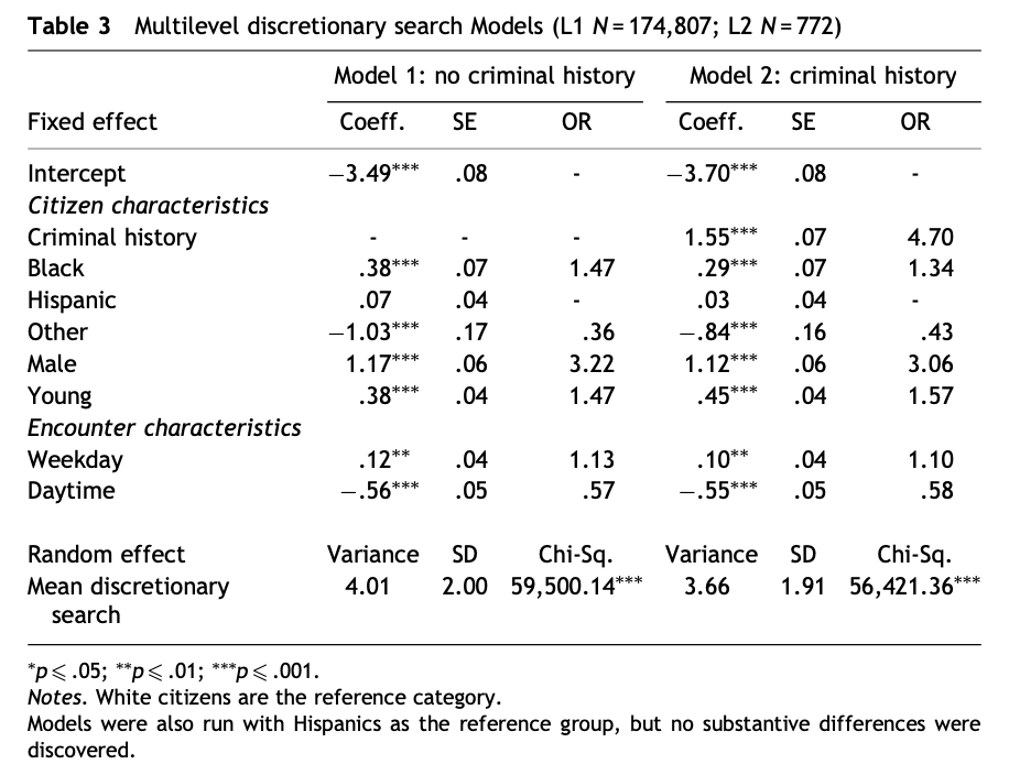 Table 3 Multilevel discretionary search Models