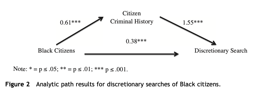 Figure 2 Analytic path results for discretionary searches of Black citizens.