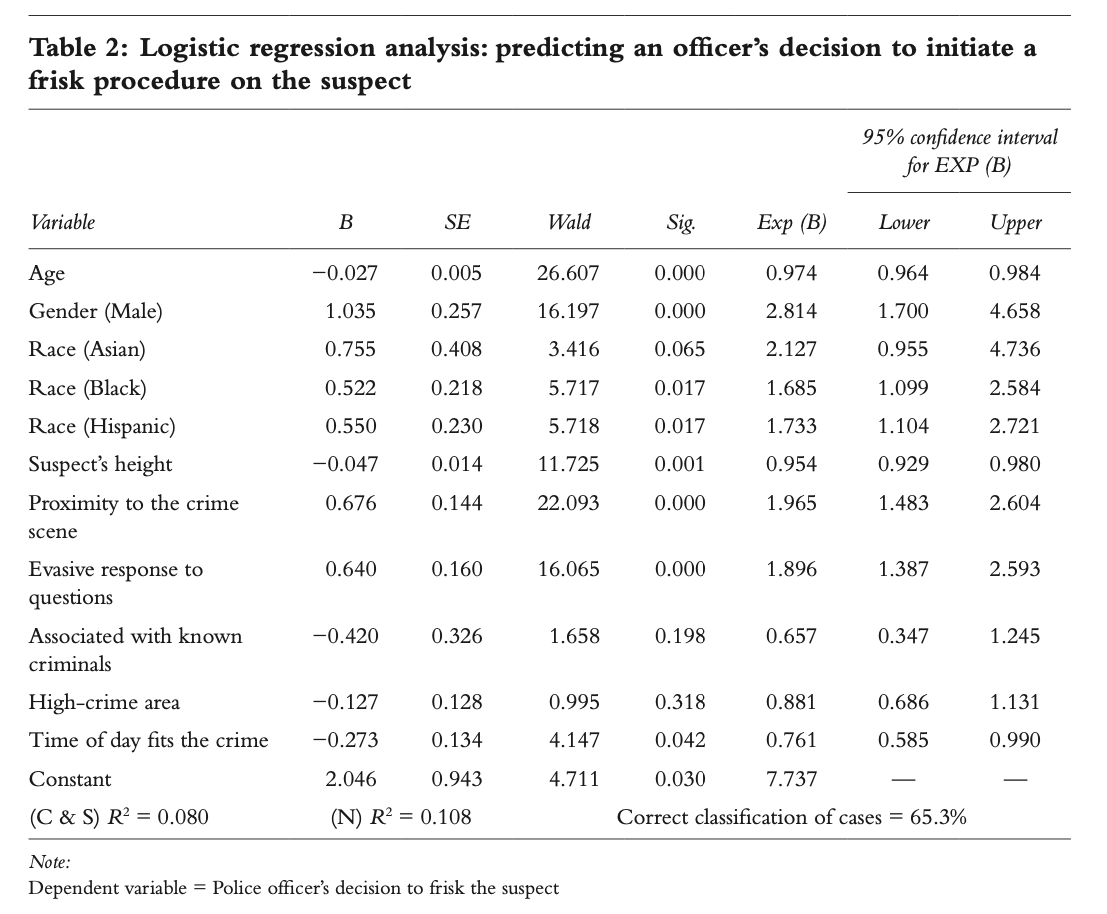 Table 2: Logistic regression analysis: predicting an officer’s decision to initiate a frisk procedure on the suspect