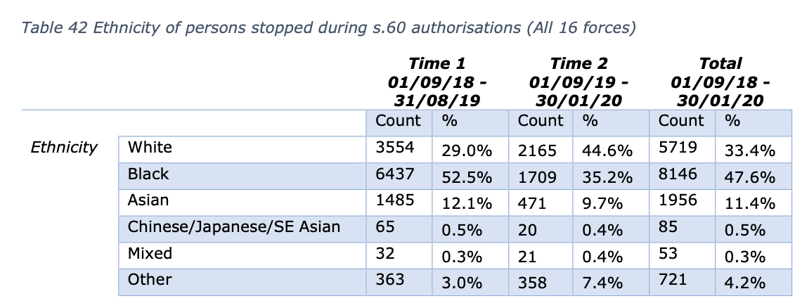Table 42 Ethnicity of persons stopped during s.60 authorisations (All 16 forces)